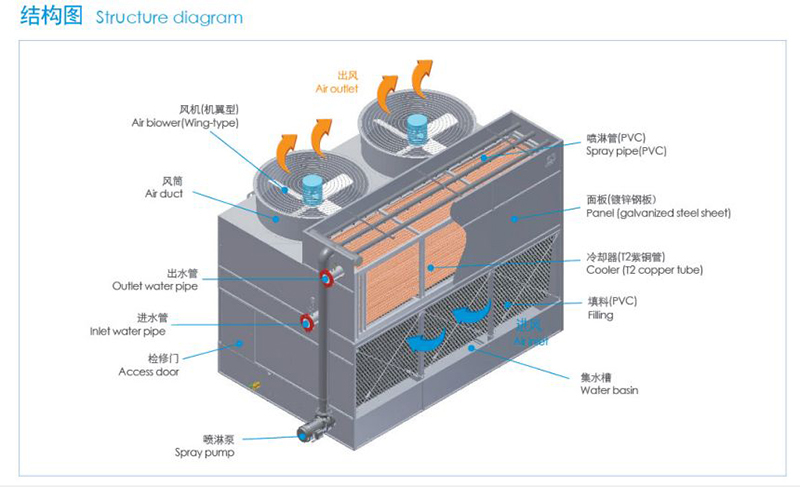 復(fù)合流閉式冷卻塔