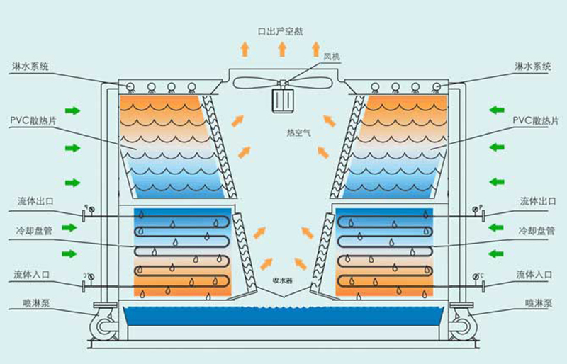 逆流高溫封閉式冷卻塔結構圖